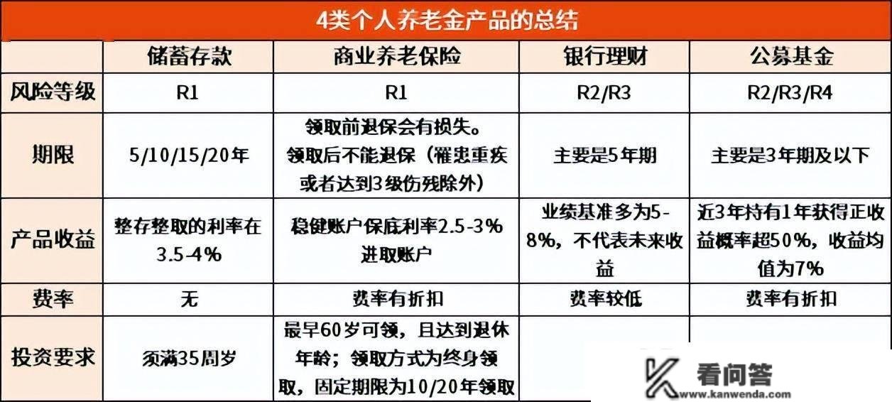 差别的小我养老金产物，到底怎么选最稳健？