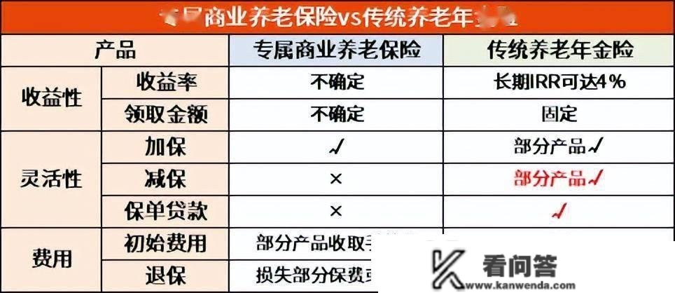 差别的小我养老金产物，到底怎么选最稳健？