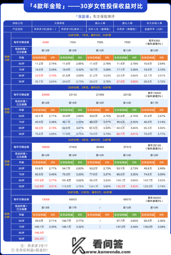 女性买什么年金险好？