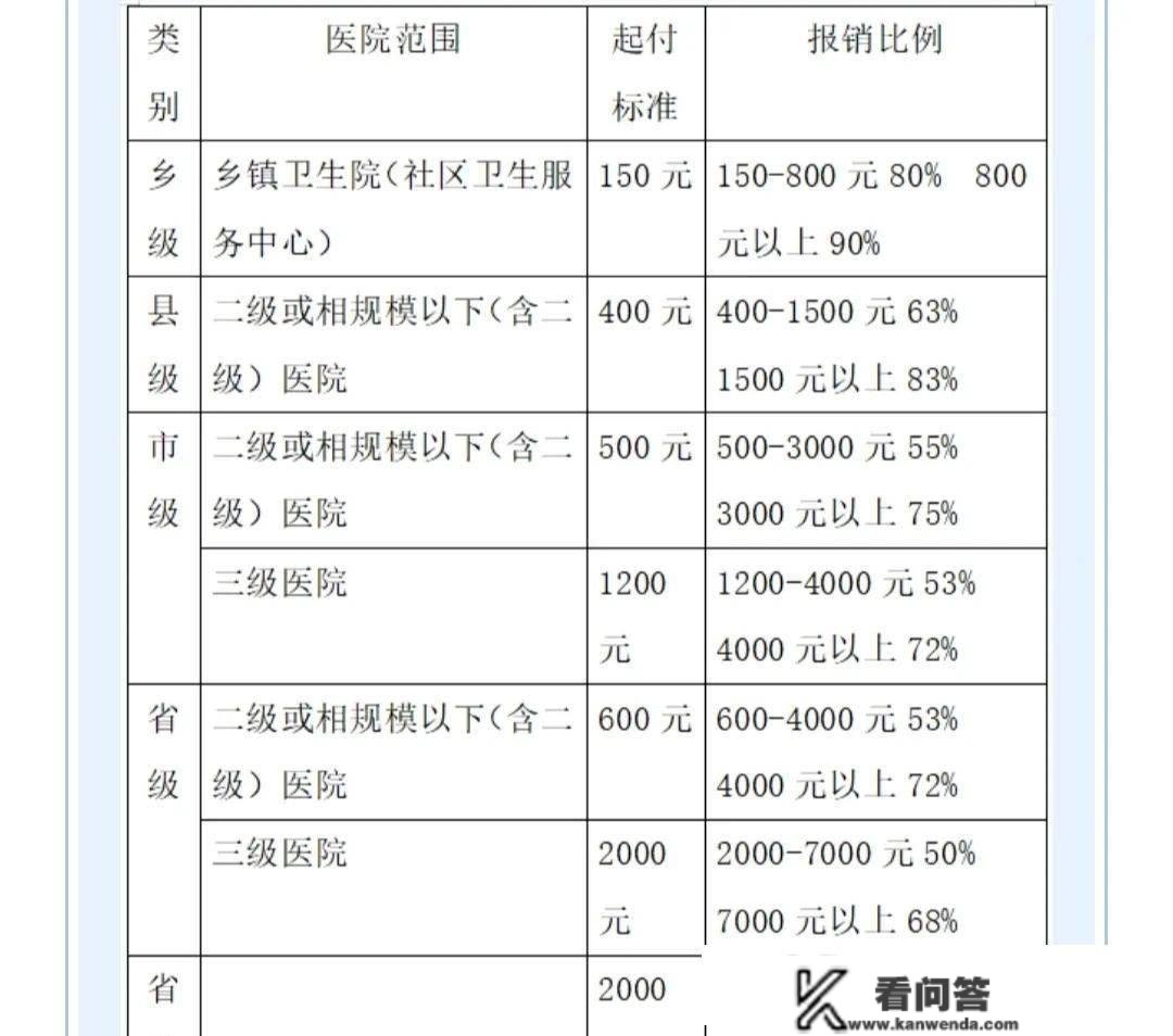 住院破费2400报销200，农村医保报销比例低，是你本身没搞清晰