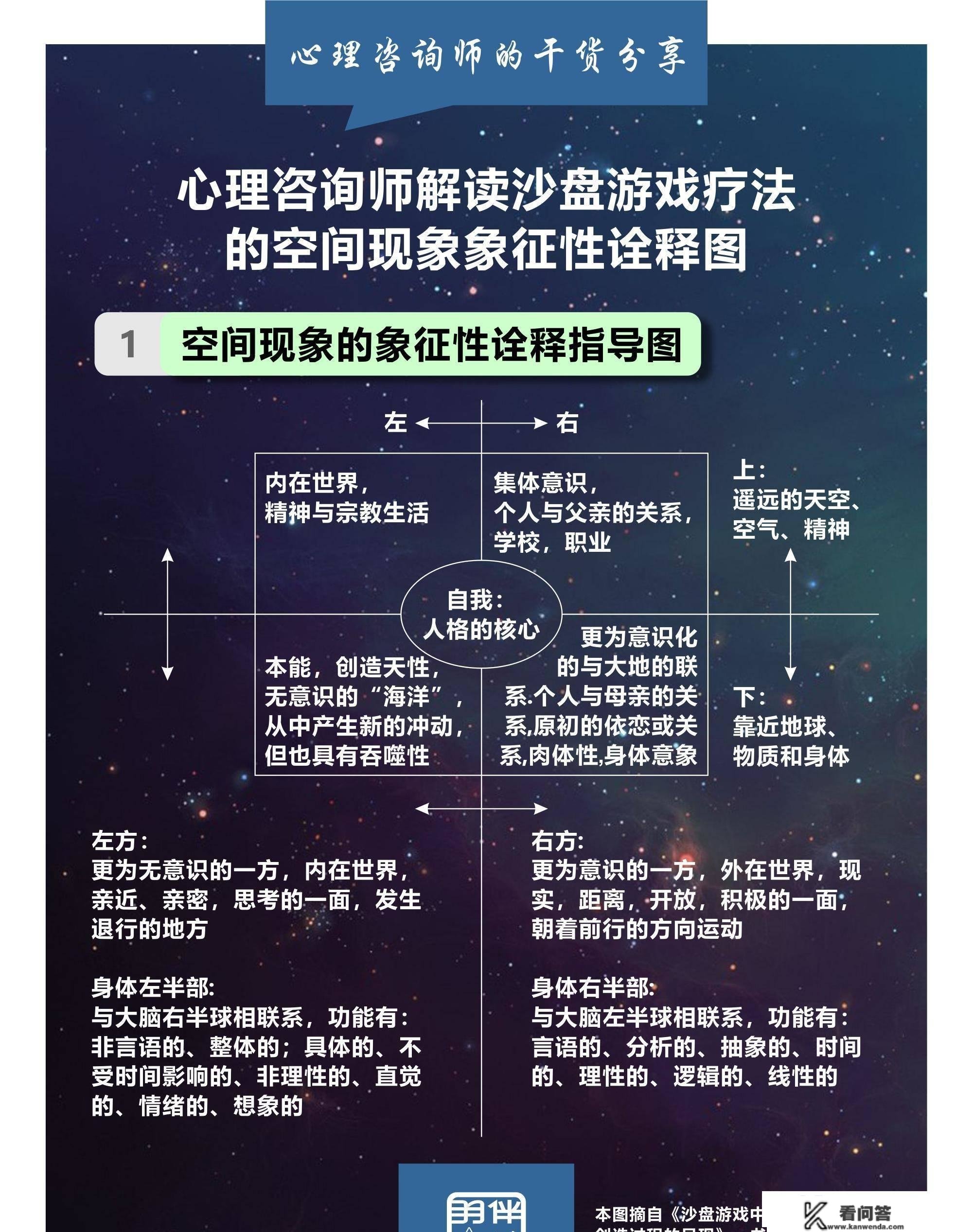 心理征询师解读沙盘游戏疗法的空间现象象征性诠释图