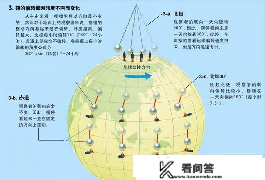 怎么证明地球在自转？他只用一根绳子和一个球，让所有科学家惊讶