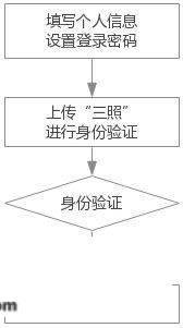 山西自学测验信息办事平台怎么停止注册？