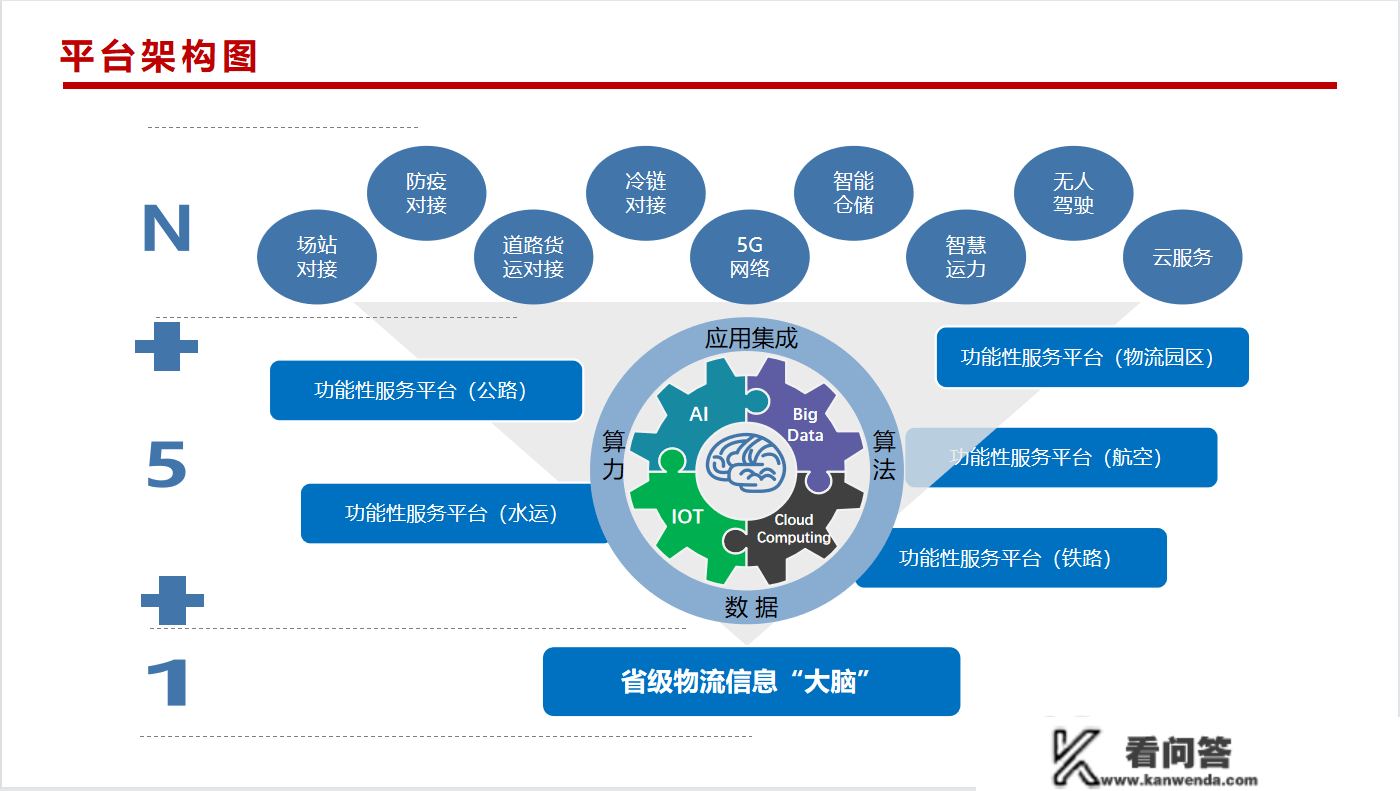 大唐交融聪慧物流之省级公共物流信息办事平台应用