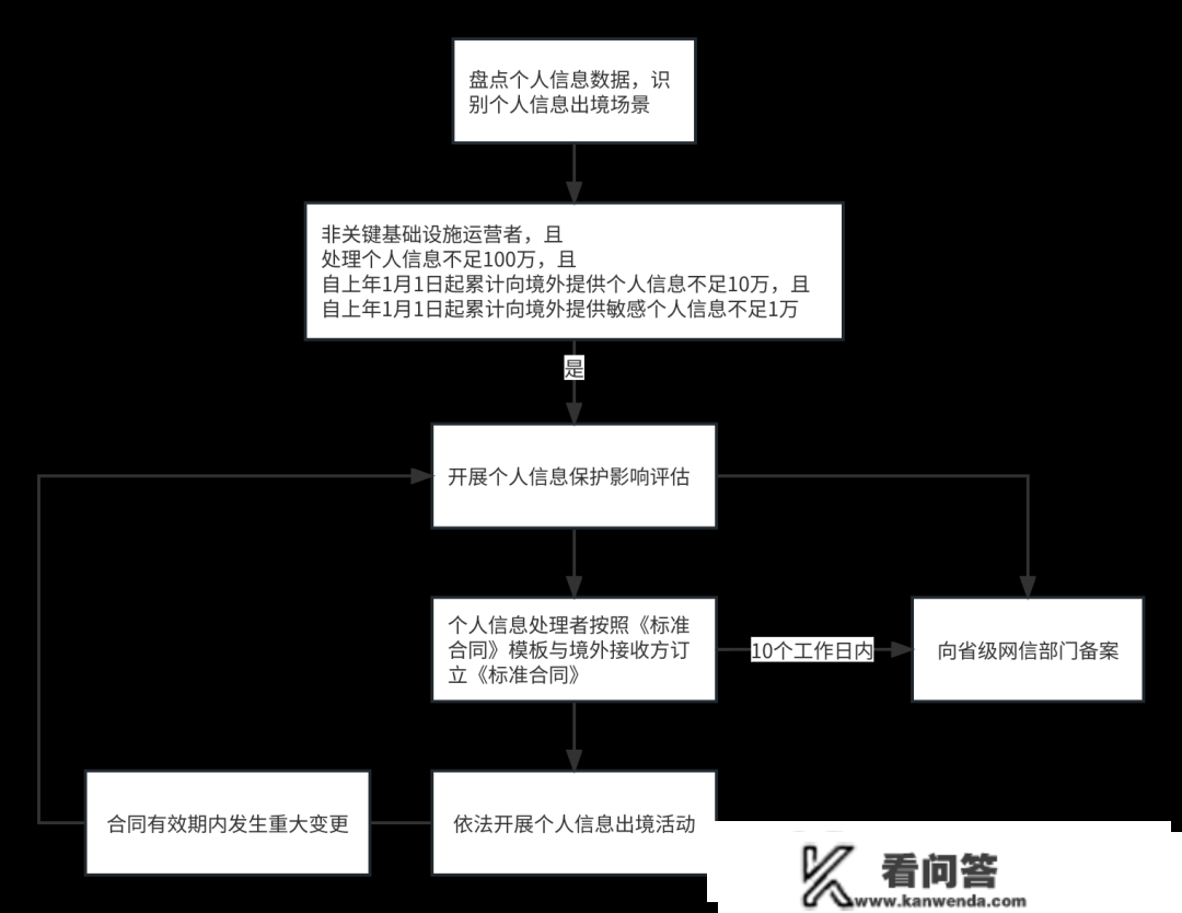 郭泉钧：小我信息出境尺度合同——轻量小我信息跨境传输的高效处理计划