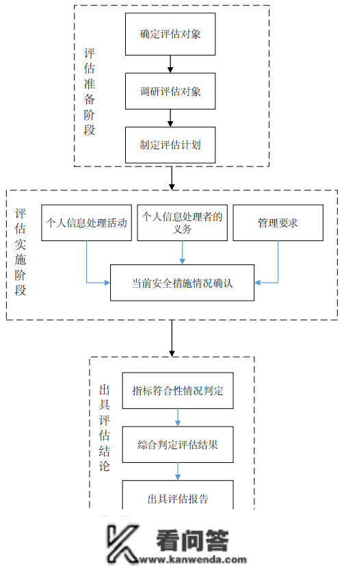 小我信息庇护保障才能评估办法