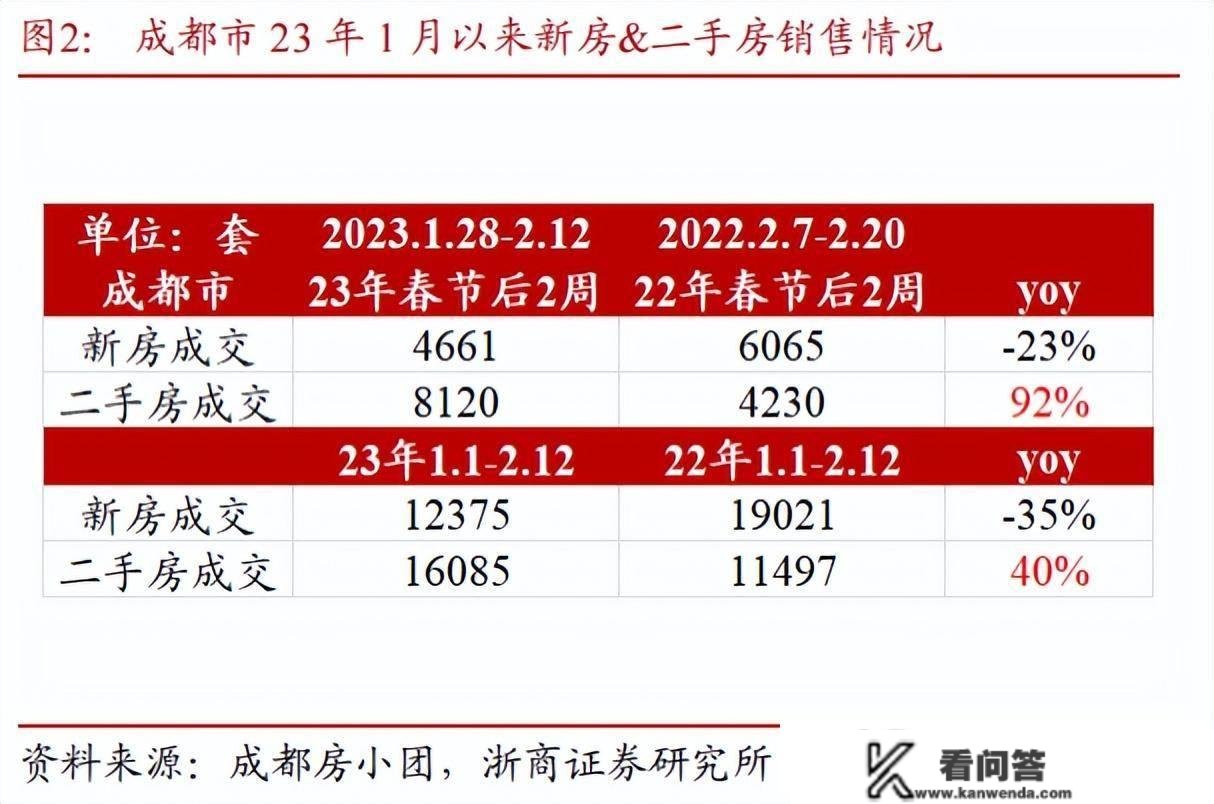 深圳成都等二手房大幅回暖，房价起头上升，买房更好时机到了？