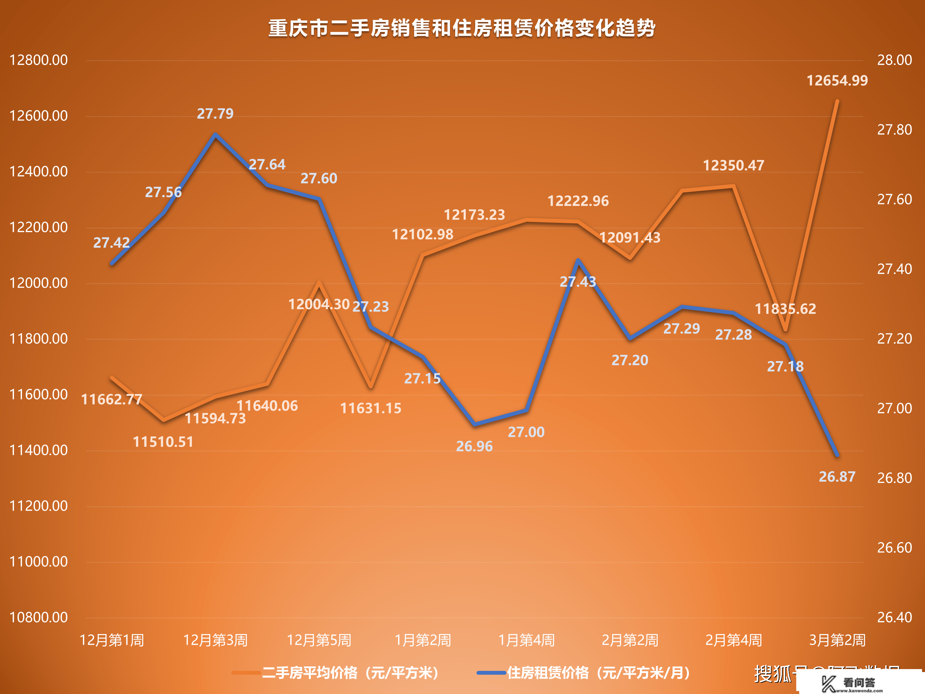 2023年3月第2周二手房价格监测：天津重庆北京成都等11城市上涨