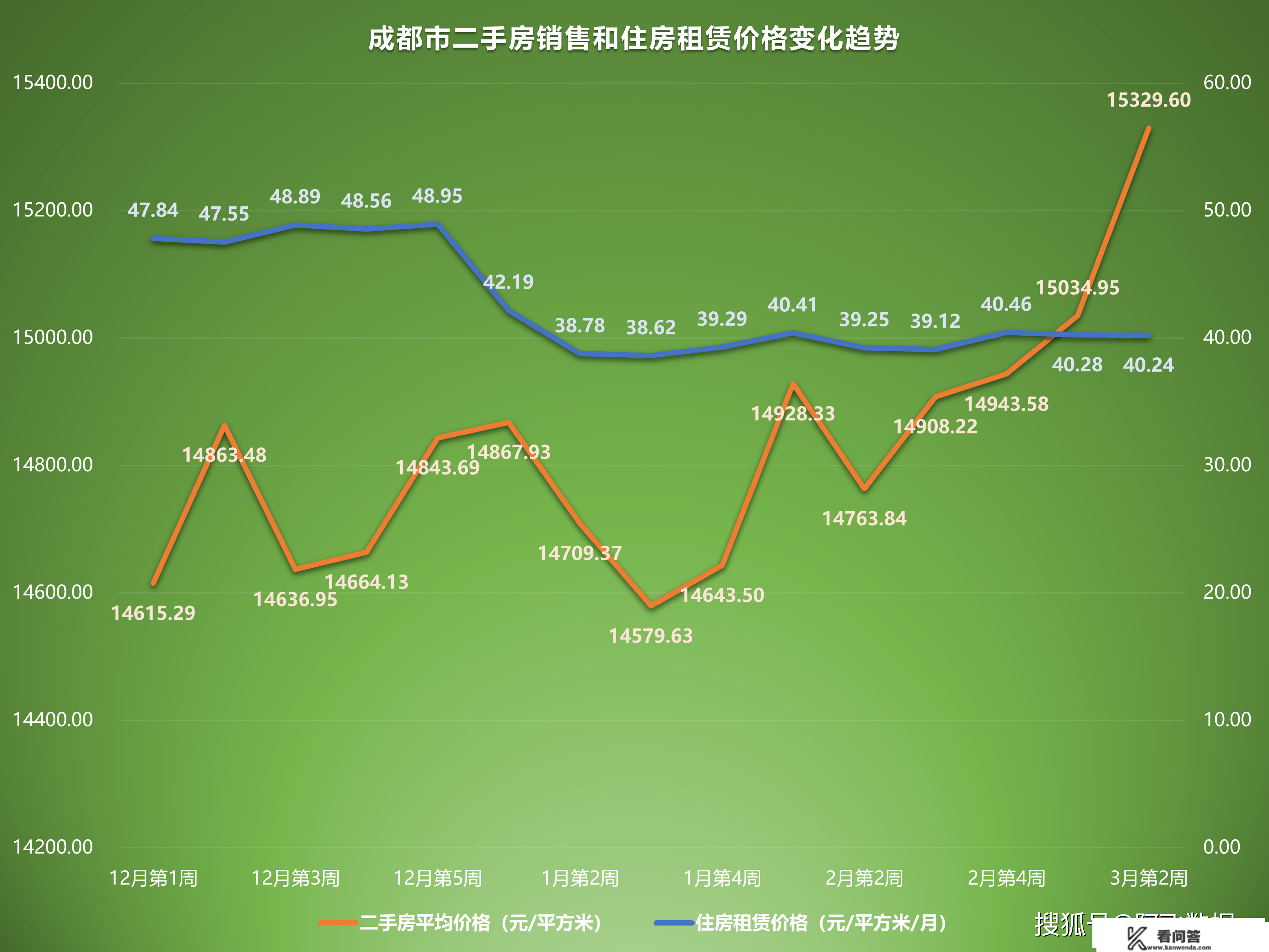 2023年3月第2周二手房价格监测：天津重庆北京成都等11城市上涨
