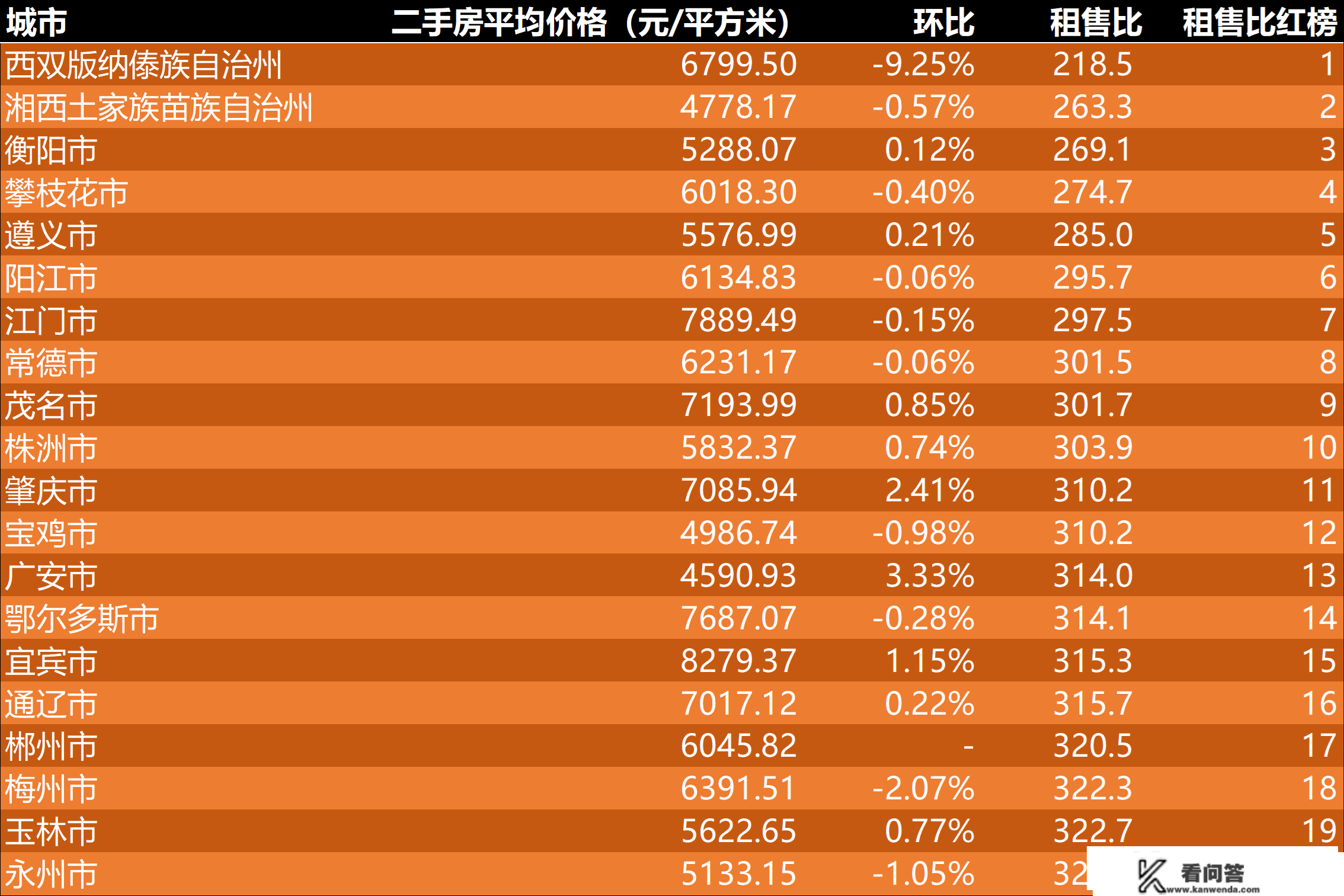 2023年3月第2周二手房价格监测：天津重庆北京成都等11城市上涨