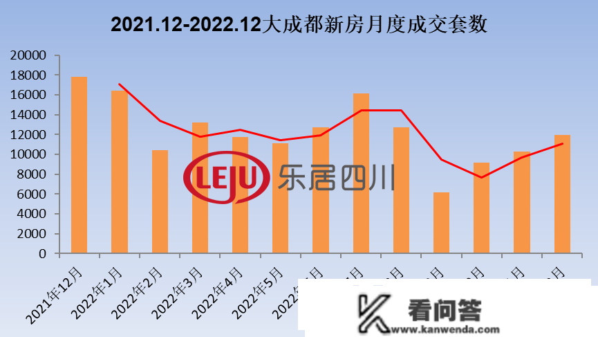 新房14万套VS二手房15万套 2022年成都楼市成交数据出炉