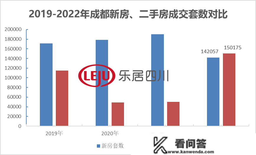 新房14万套VS二手房15万套 2022年成都楼市成交数据出炉