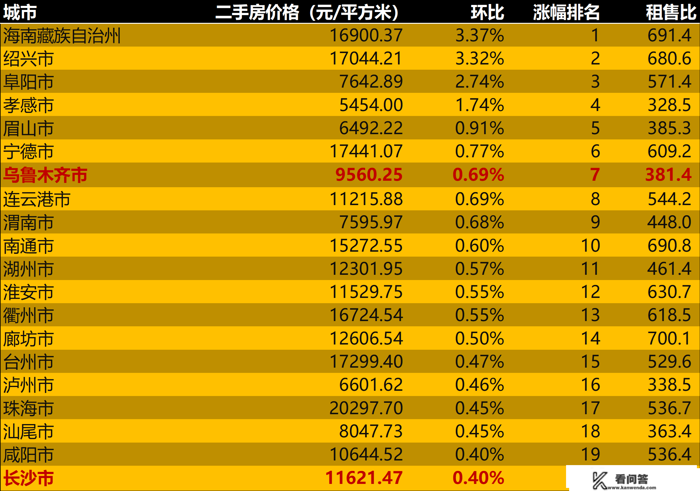 2023年2月第2周二手房价格监测：天津厦门苏州成都重庆等价格下跌