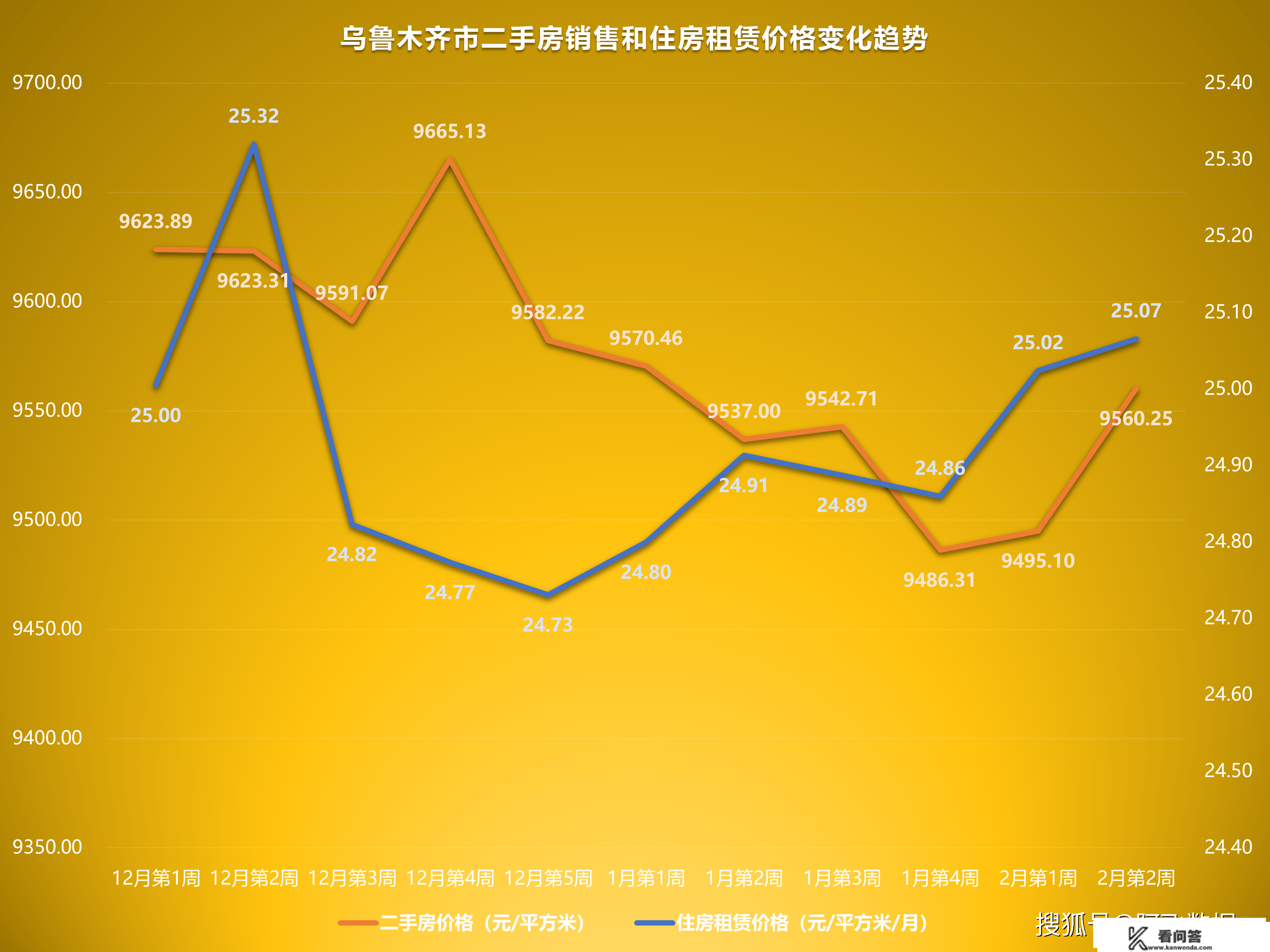 2023年2月第2周二手房价格监测：天津厦门苏州成都重庆等价格下跌