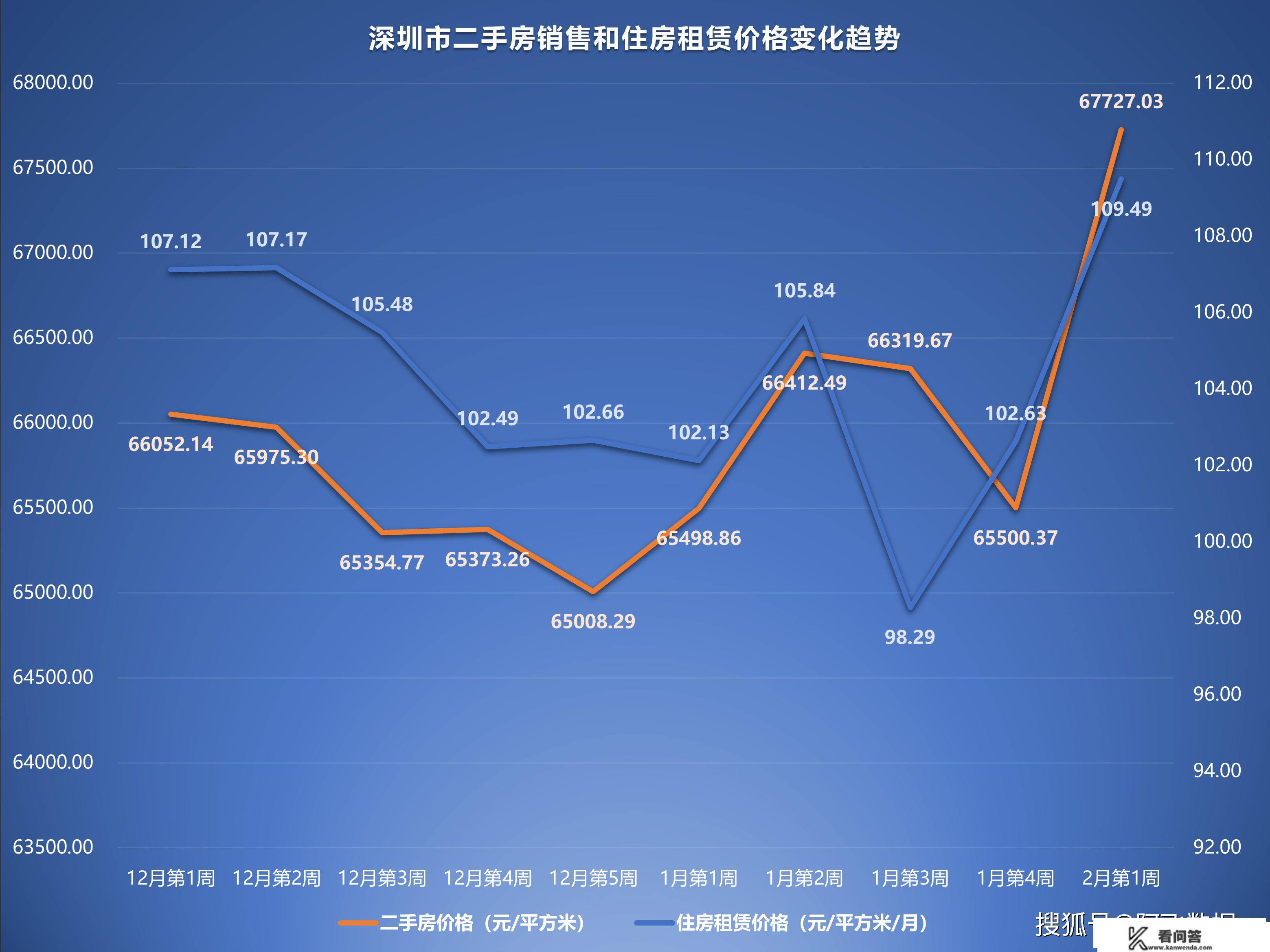 2023年2月第1周二手房价格监测：深圳成都厦门南宁多地上升上涨