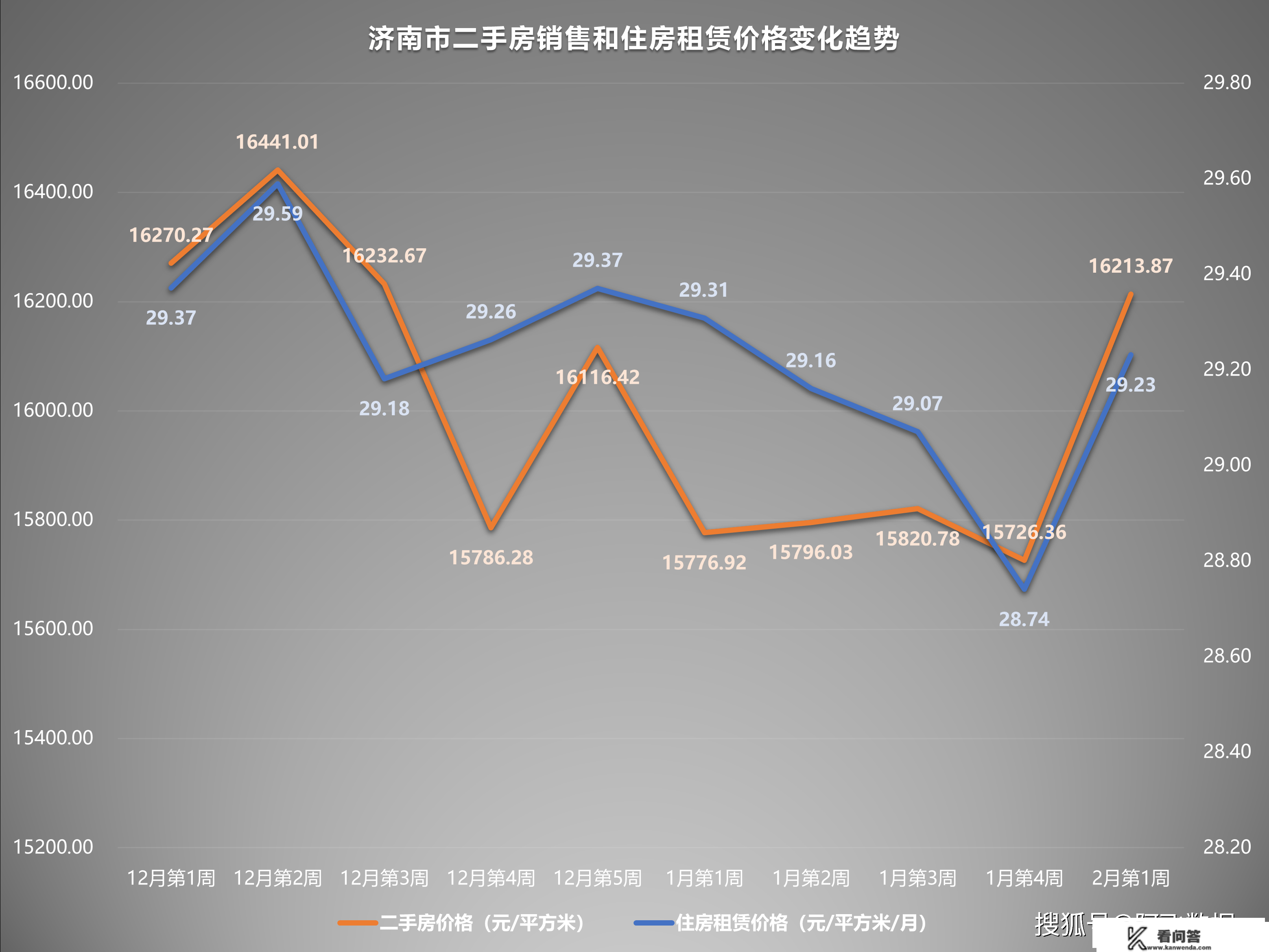 2023年2月第1周二手房价格监测：深圳成都厦门南宁多地上升上涨