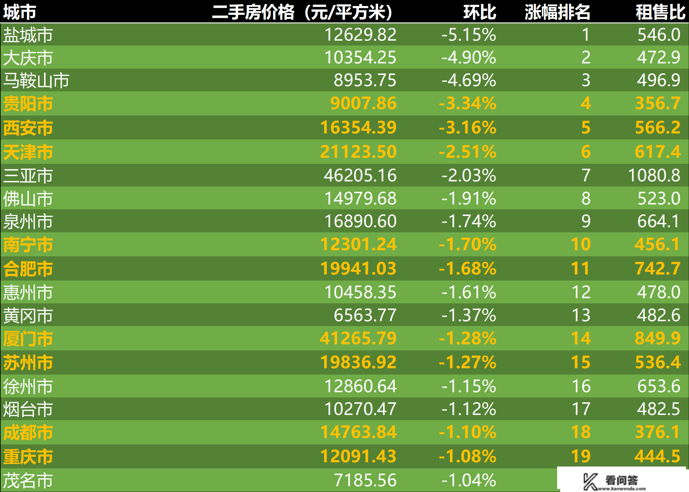 2023年2月第2周二手房价格监测：天津厦门苏州成都重庆等价格下跌