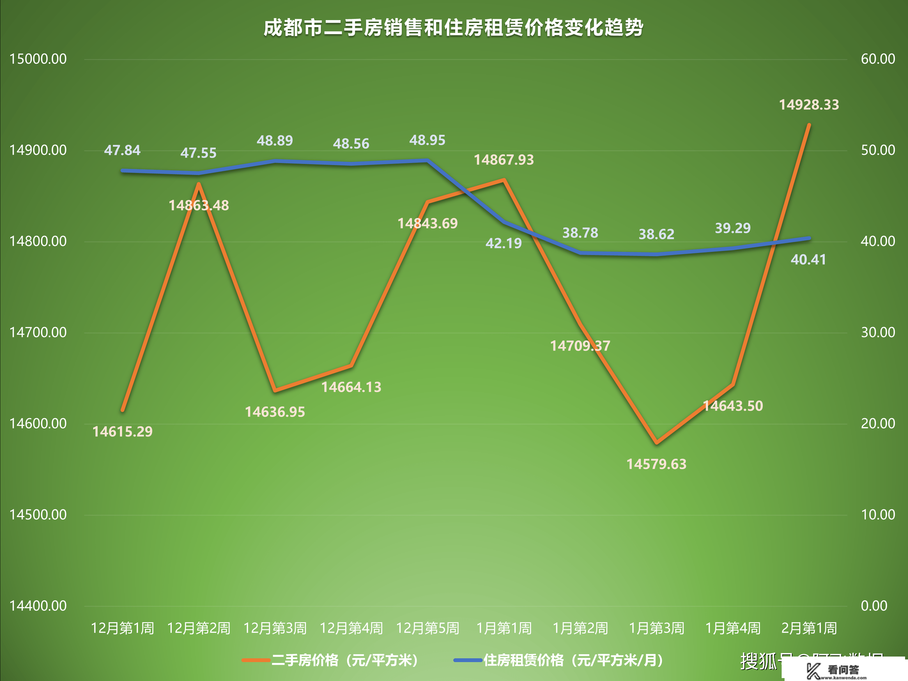 2023年2月第1周二手房价格监测：深圳成都厦门南宁多地上升上涨