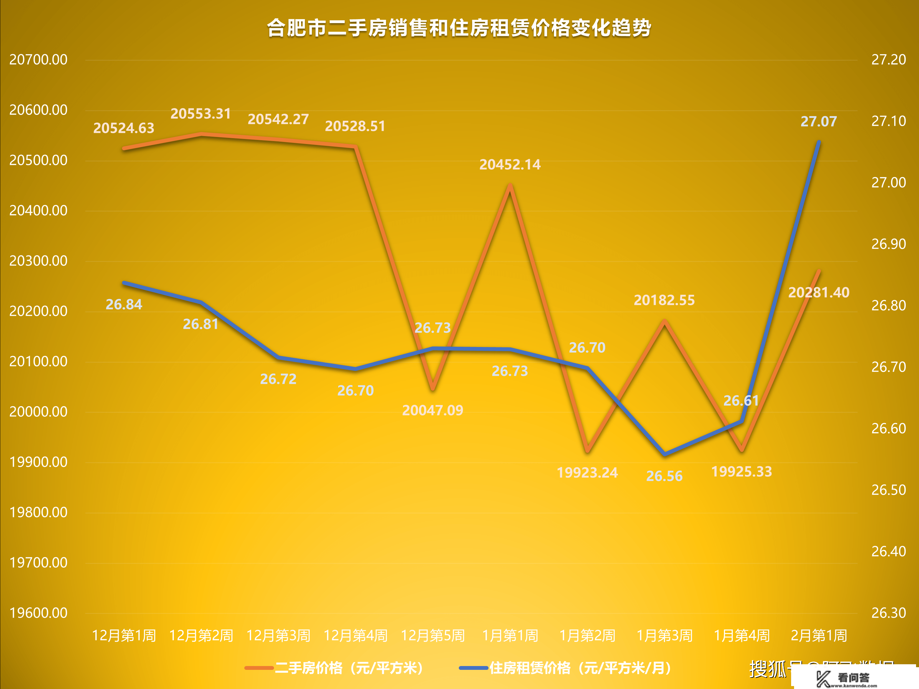 2023年2月第1周二手房价格监测：深圳成都厦门南宁多地上升上涨