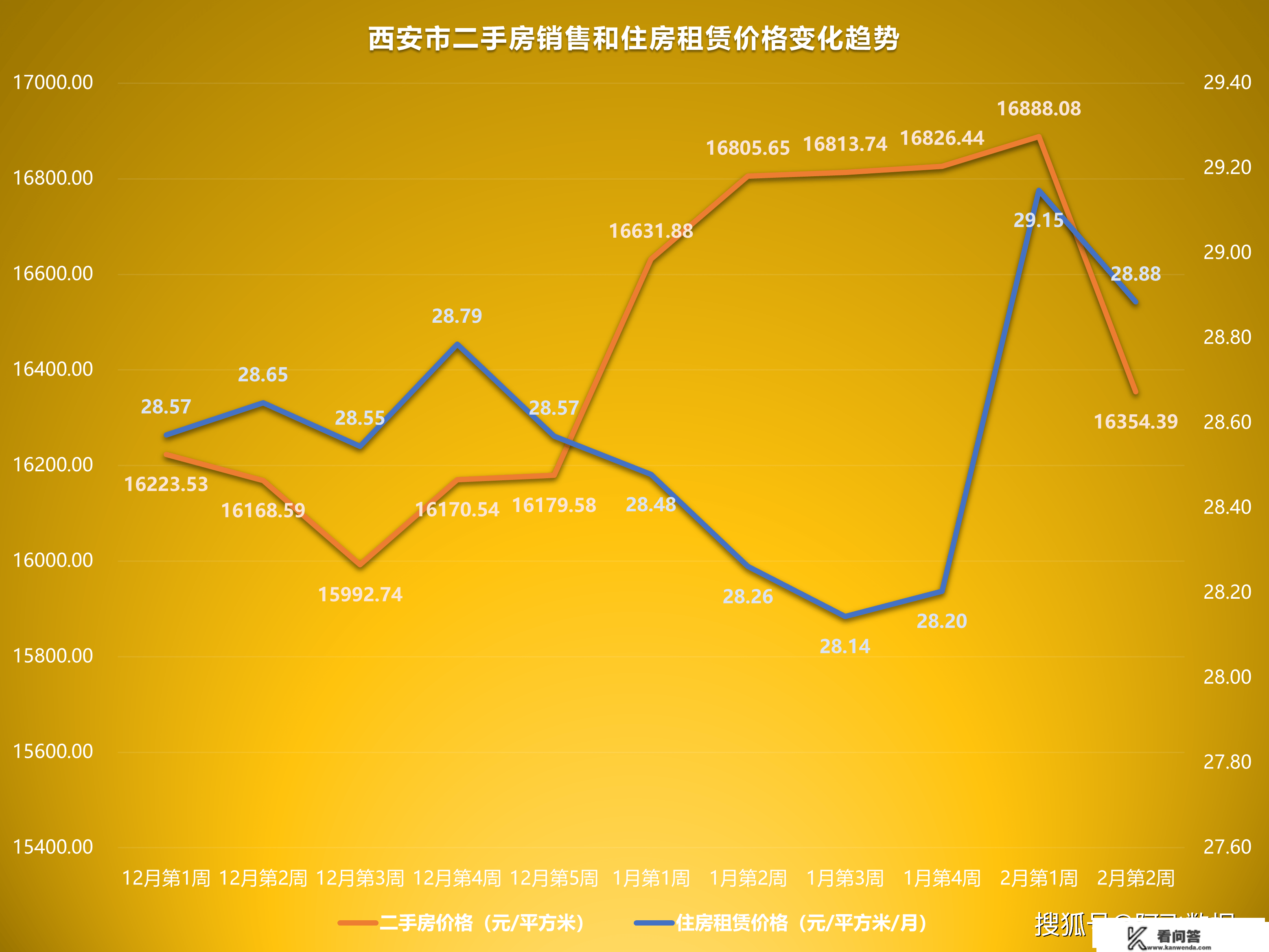 2023年2月第2周二手房价格监测：天津厦门苏州成都重庆等价格下跌