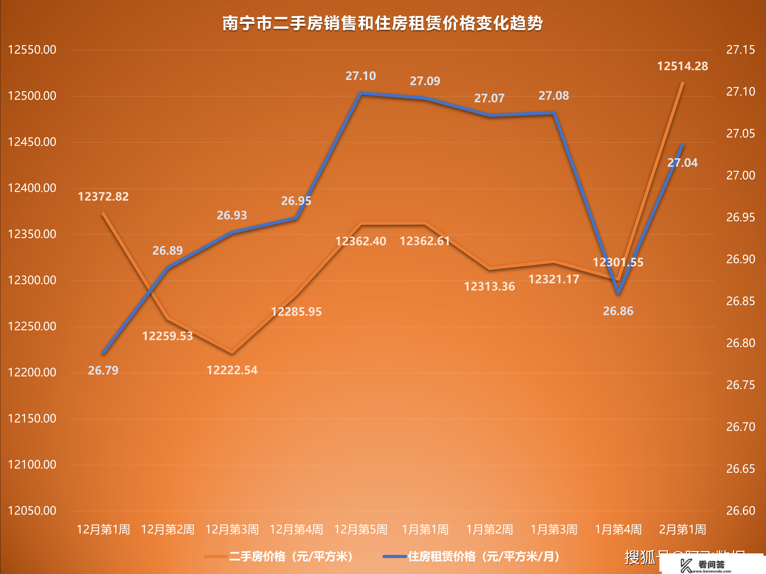 2023年2月第1周二手房价格监测：深圳成都厦门南宁多地上升上涨