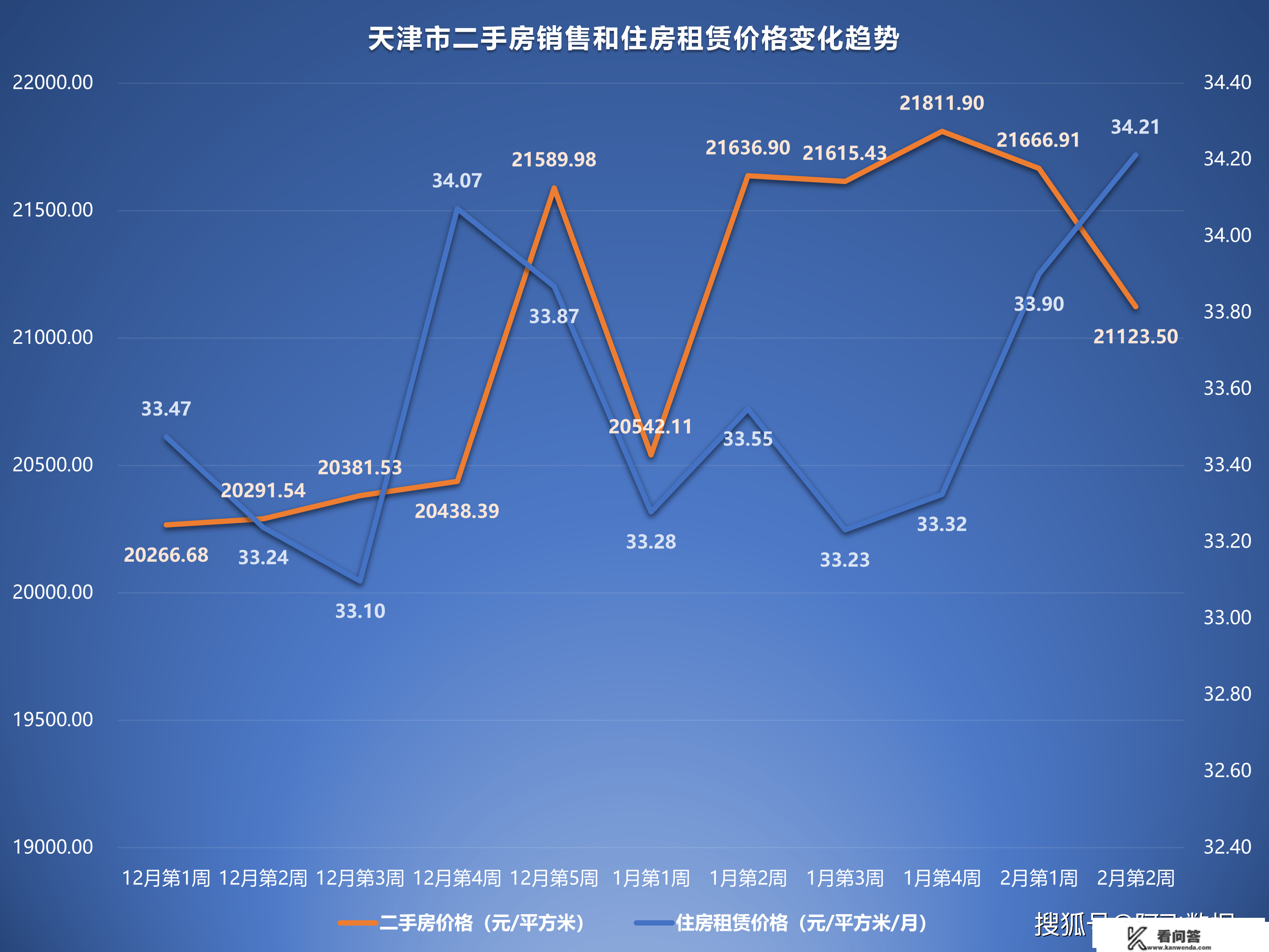 2023年2月第2周二手房价格监测：天津厦门苏州成都重庆等价格下跌