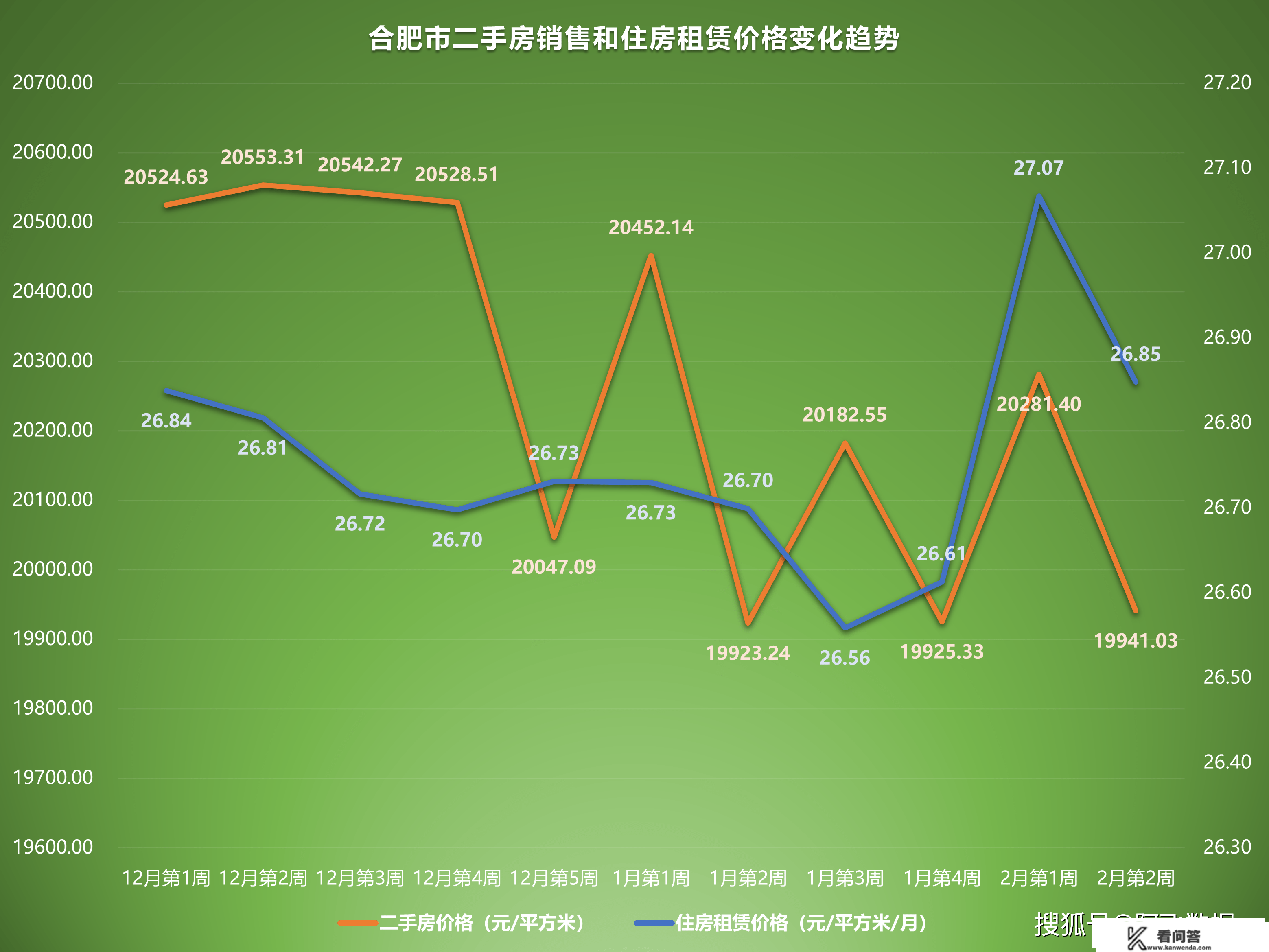 2023年2月第2周二手房价格监测：天津厦门苏州成都重庆等价格下跌