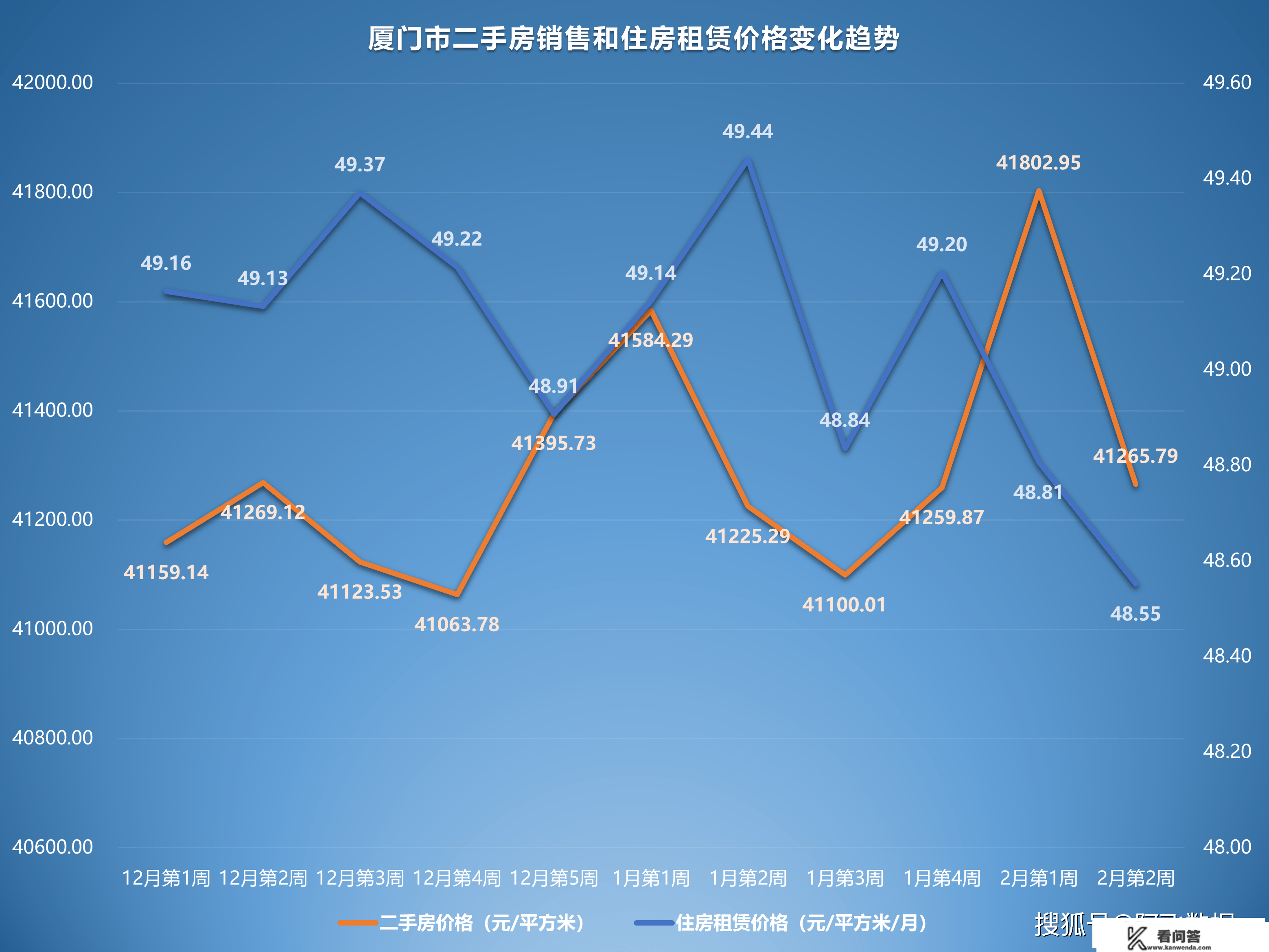 2023年2月第2周二手房价格监测：天津厦门苏州成都重庆等价格下跌