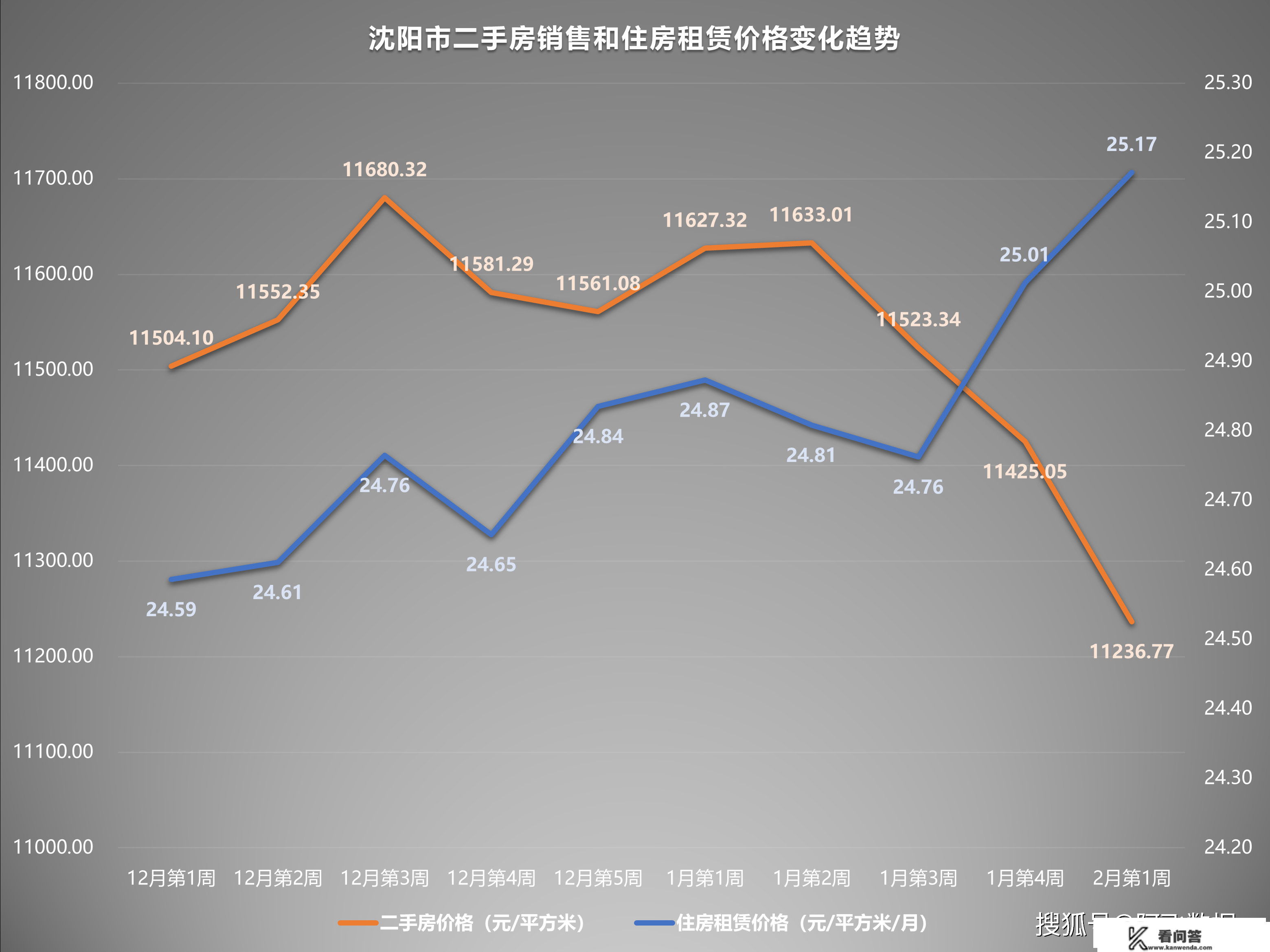 2023年2月第1周二手房价格监测：深圳成都厦门南宁多地上升上涨