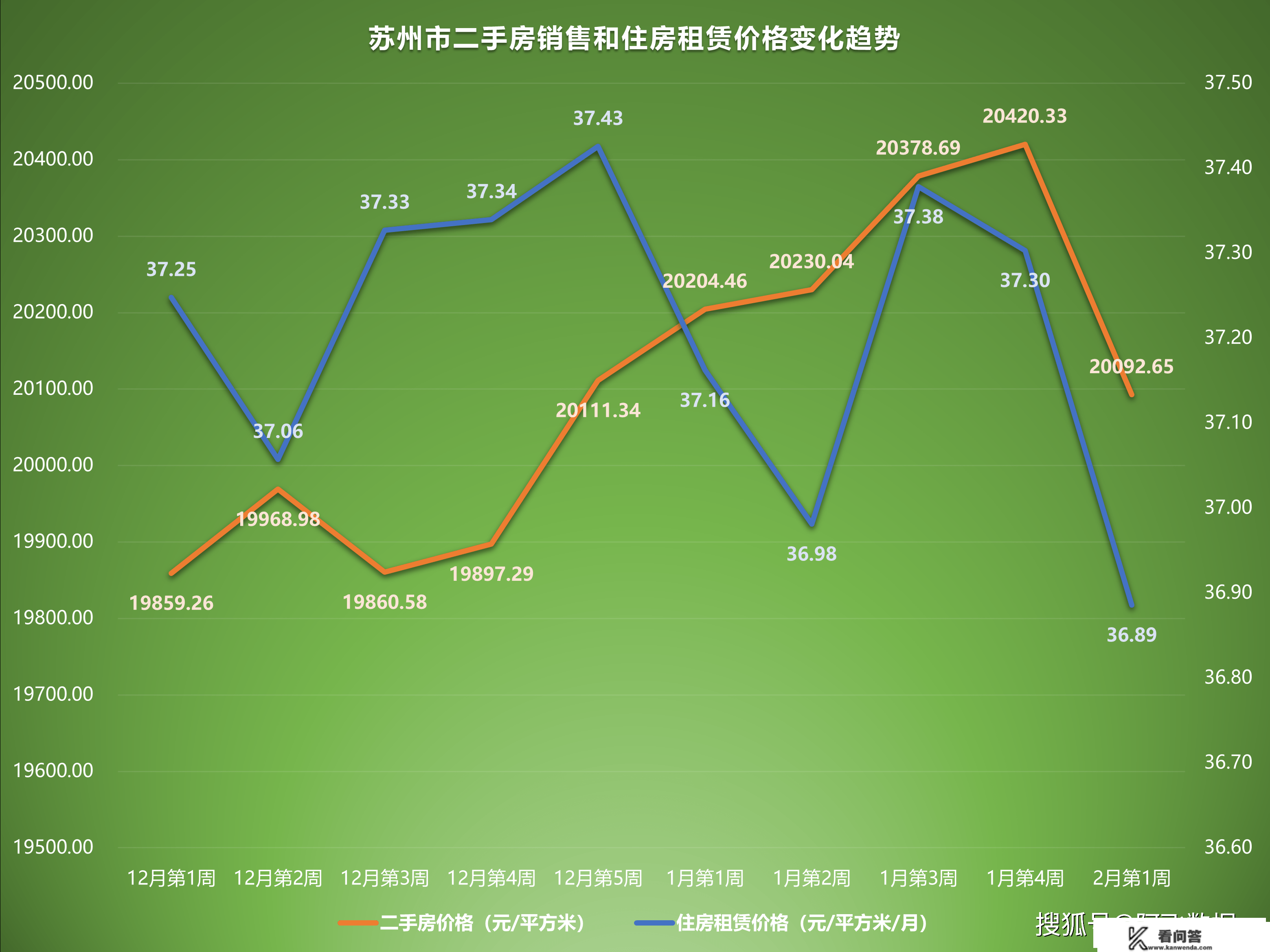 2023年2月第1周二手房价格监测：深圳成都厦门南宁多地上升上涨