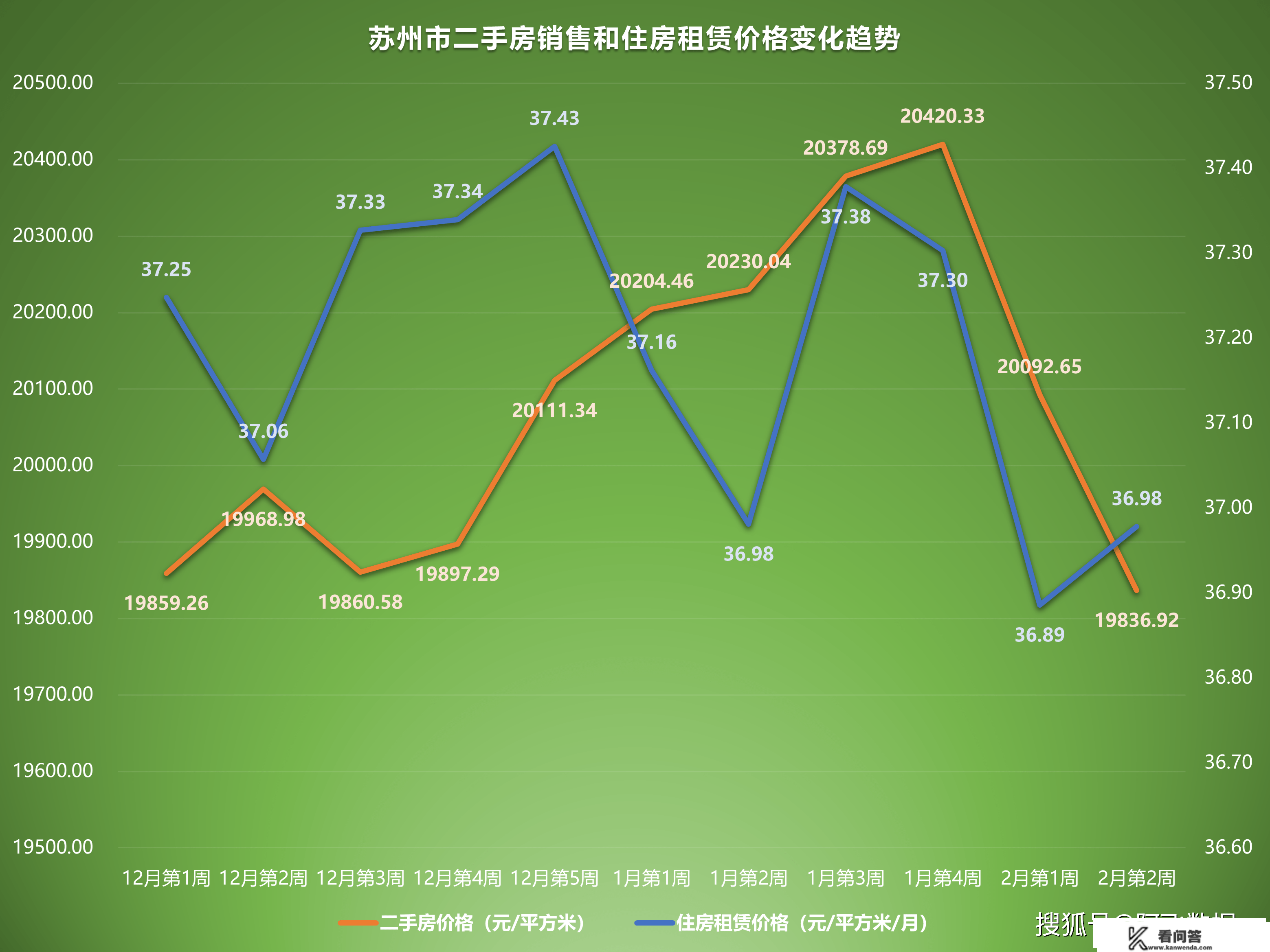 2023年2月第2周二手房价格监测：天津厦门苏州成都重庆等价格下跌