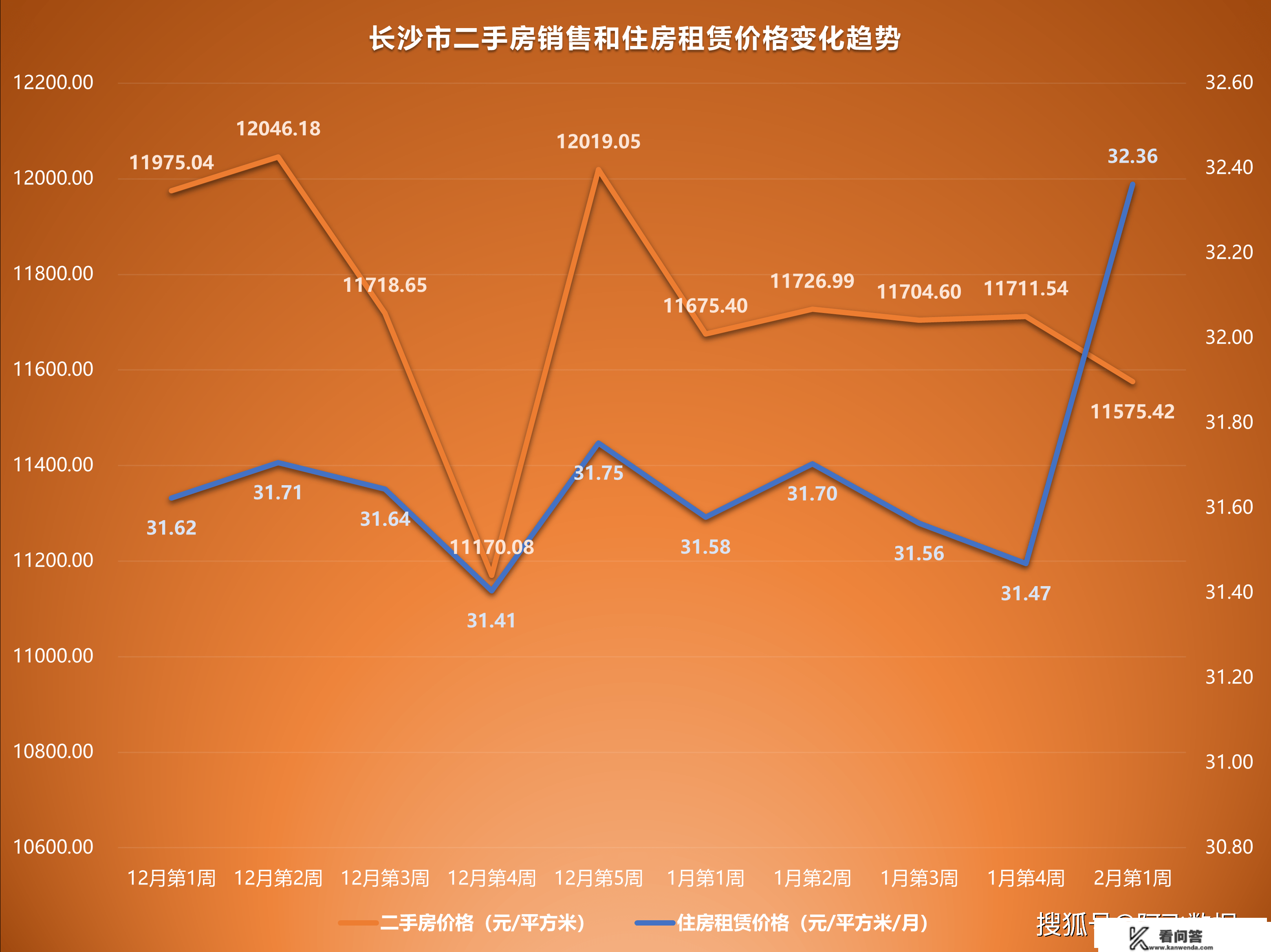 2023年2月第1周二手房价格监测：深圳成都厦门南宁多地上升上涨