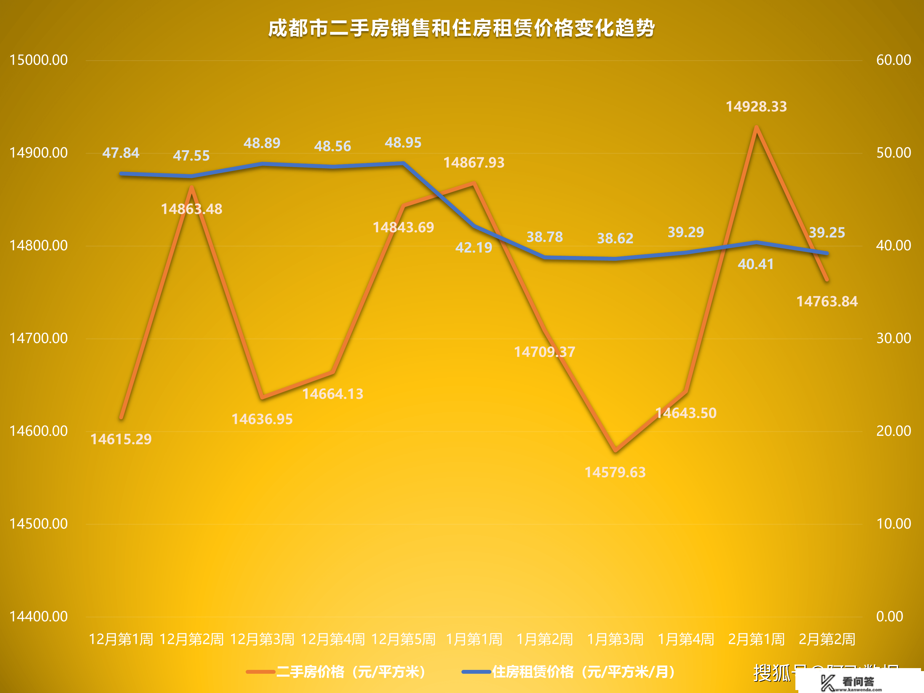 2023年2月第2周二手房价格监测：天津厦门苏州成都重庆等价格下跌