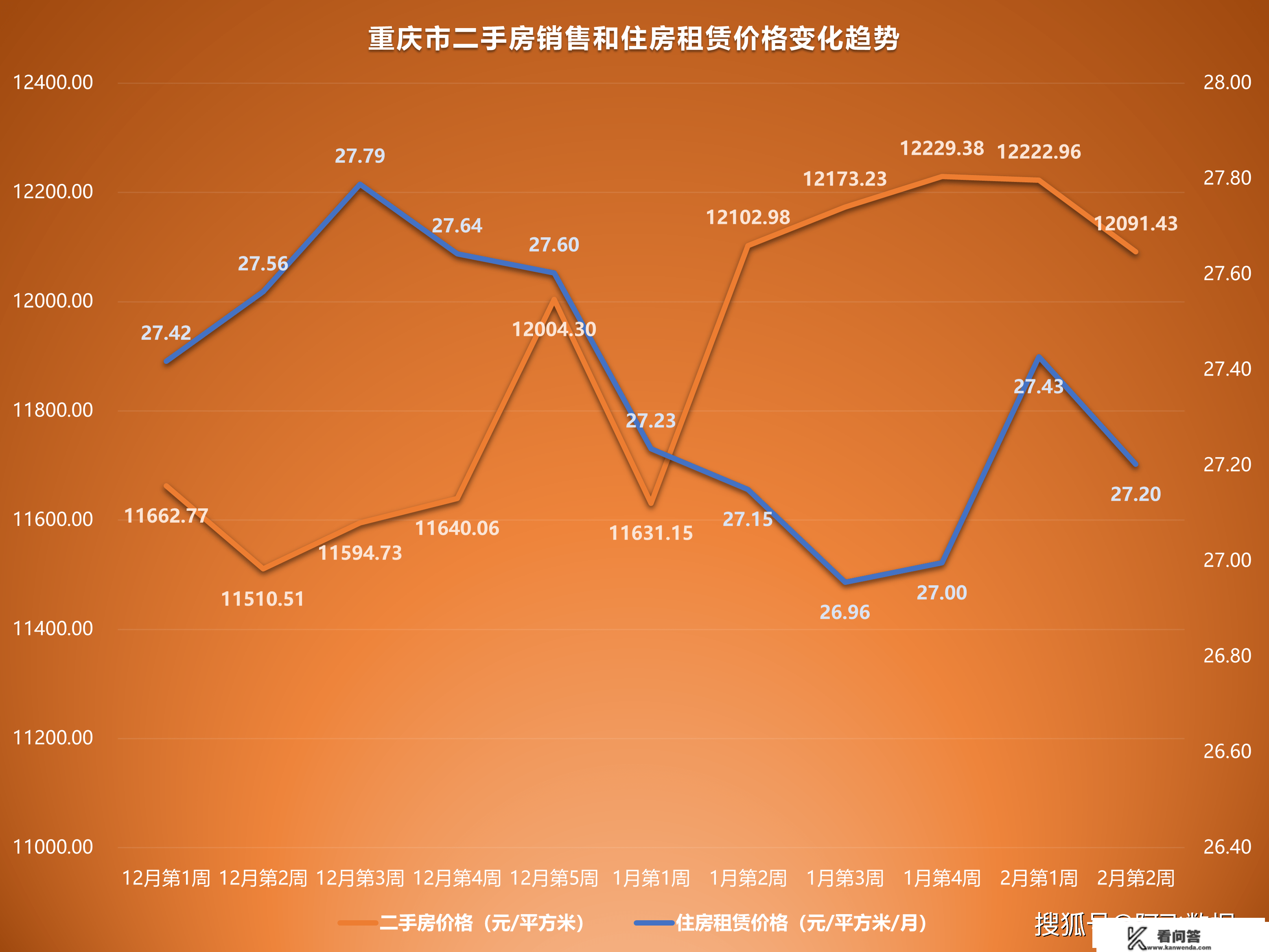 2023年2月第2周二手房价格监测：天津厦门苏州成都重庆等价格下跌