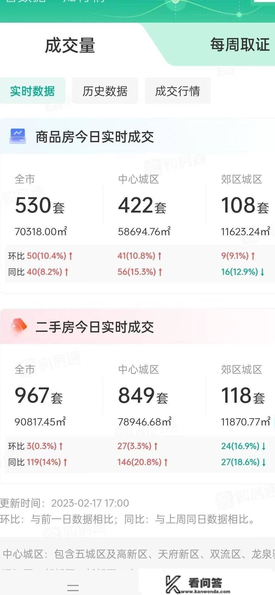 成都楼市成交量登上热榜：二手房持续一周每天成交量900套以上