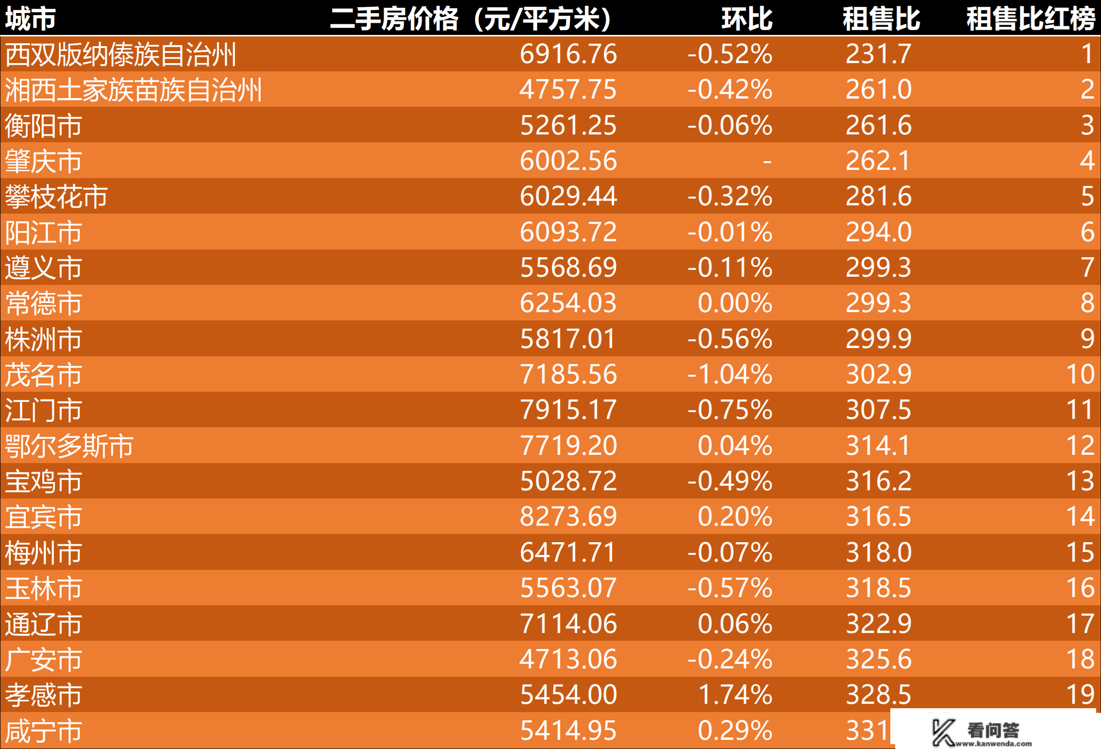 2023年2月第2周二手房价格监测：天津厦门苏州成都重庆等价格下跌