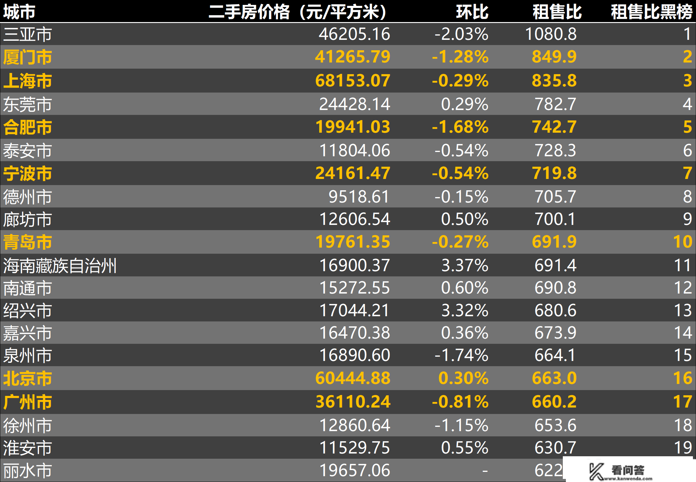 2023年2月第2周二手房价格监测：天津厦门苏州成都重庆等价格下跌