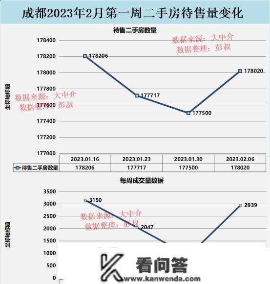 成都楼市喜迎小阳春，成都部门新房房价涨至8万一平