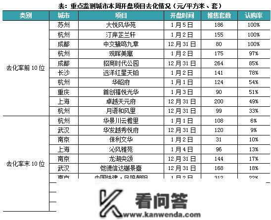 新房周报 | 15城政策放松，成交冲高回落（01.02-01.08）