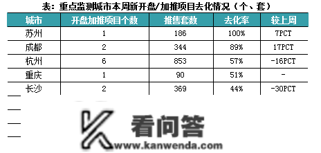 新房周报 | 15城政策放松，成交冲高回落（01.02-01.08）