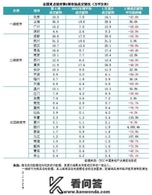 新房周报 | 15城政策放松，成交冲高回落（01.02-01.08）