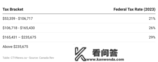 加拿大人本年报税有重要变革 年收入5万就受影响