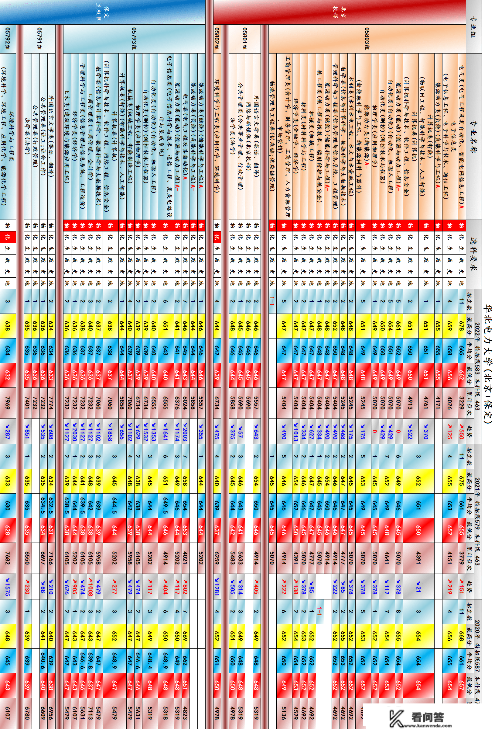 每日阐发：华北电力大学（北京+保定）在津高考招生（2023-2023）