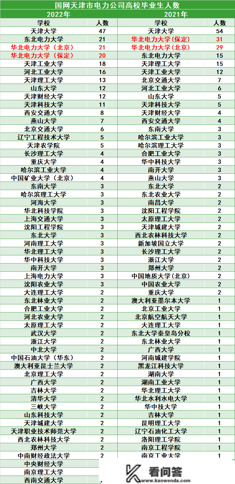 每日阐发：华北电力大学（北京+保定）在津高考招生（2023-2023）