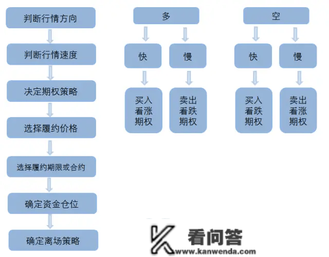 期权若何交易，详细有哪些流程吗?