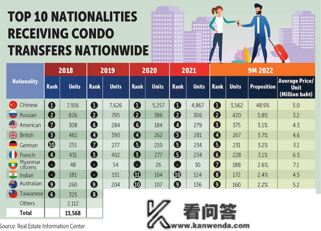 房产交易超一万亿！中国买家仍居榜首，快来一探泰国房产魅力