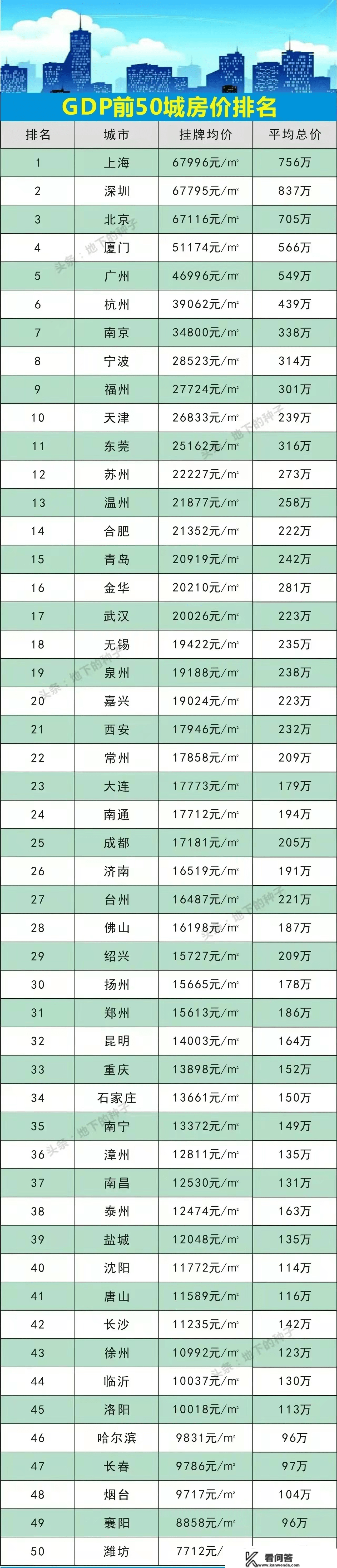 西安第21 成都第25 郑州第31 重庆第33 次要城市房价排名公布