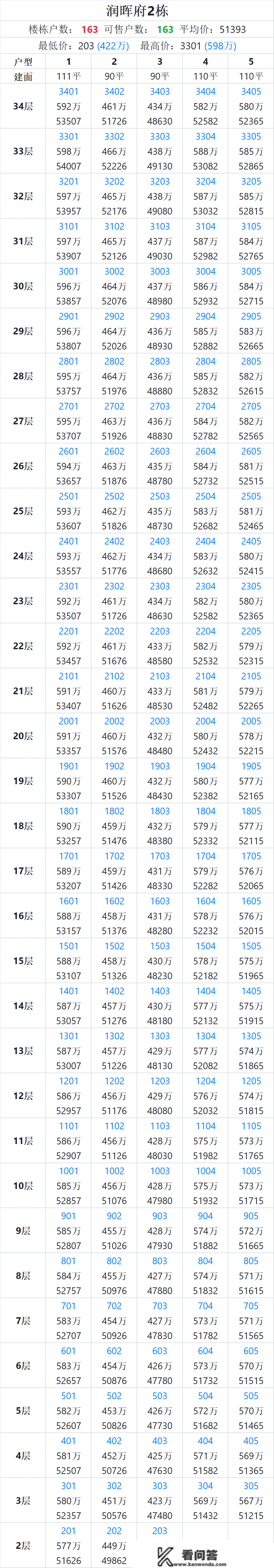 拿证|润晖府推2栋163套室第，单价4.68万/㎡起