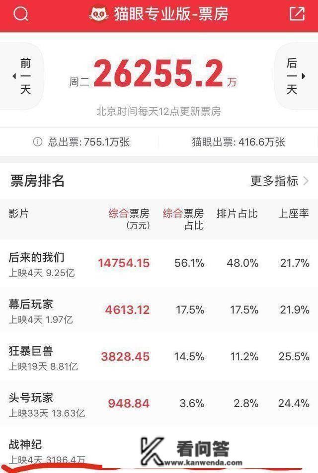 陈伟霆和林允的新片《战神纪》惨败，票房超越3200万，为什么那么暗澹？