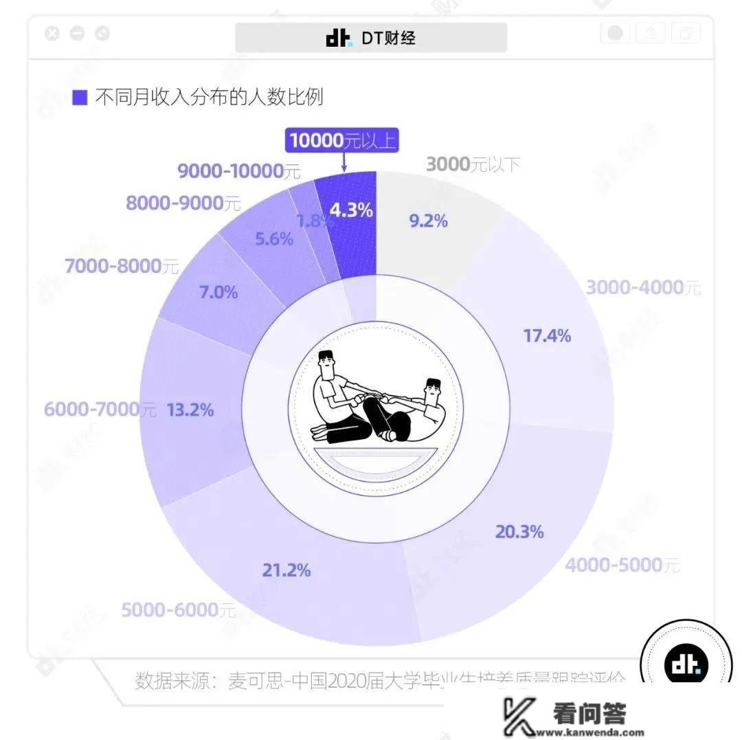 在我国，实正到达月收入1万的人有几？你拖后腿了吗？